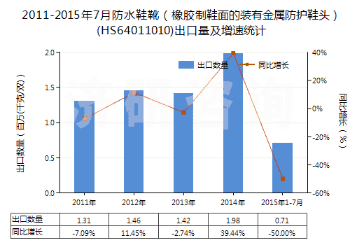 2011-2015年7月防水鞋靴（橡膠制鞋面的裝有金屬防護鞋頭）(HS64011010)出口量及增速統(tǒng)計